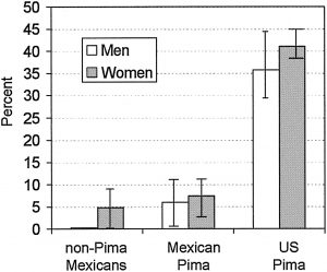 Prevalencia de diabetes tipo 2 en mexicanos no pima, indios pima mexicanos e indios pima estadounidenses