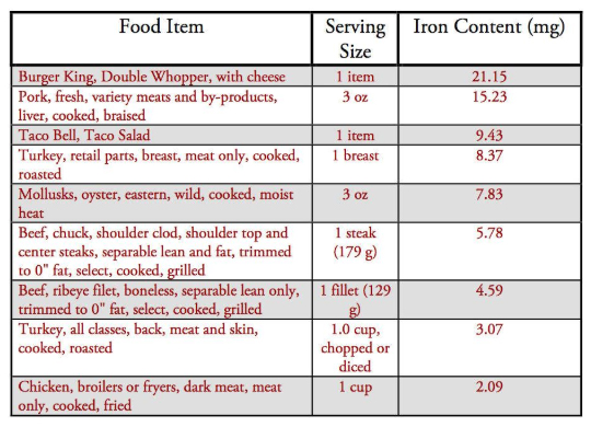 Diet Chart For Iron Deficiency Anemia