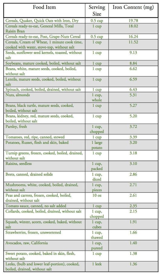 Diet Chart For Iron Deficiency Anemia Ponasa