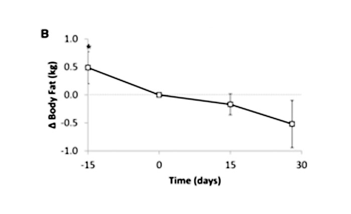 Does the Ketogenic Diet Really Work for Weight Loss ...