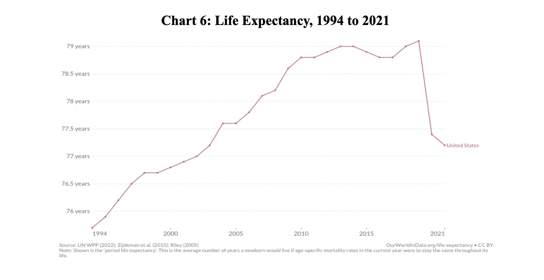 Why Are We Living Shorter Lives? - Center for Nutrition Studies