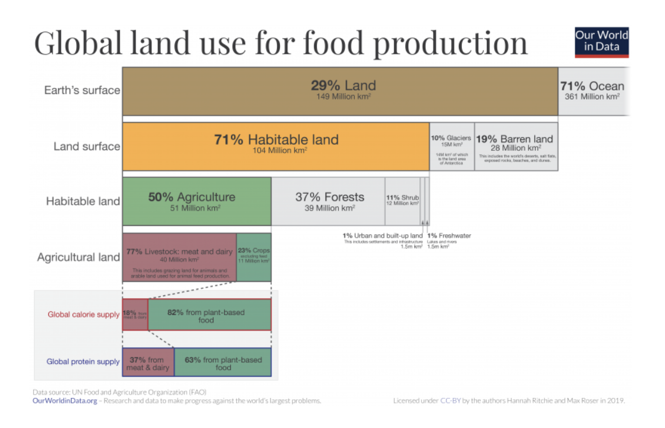 Escaping Agricultural Sacrifice Zones