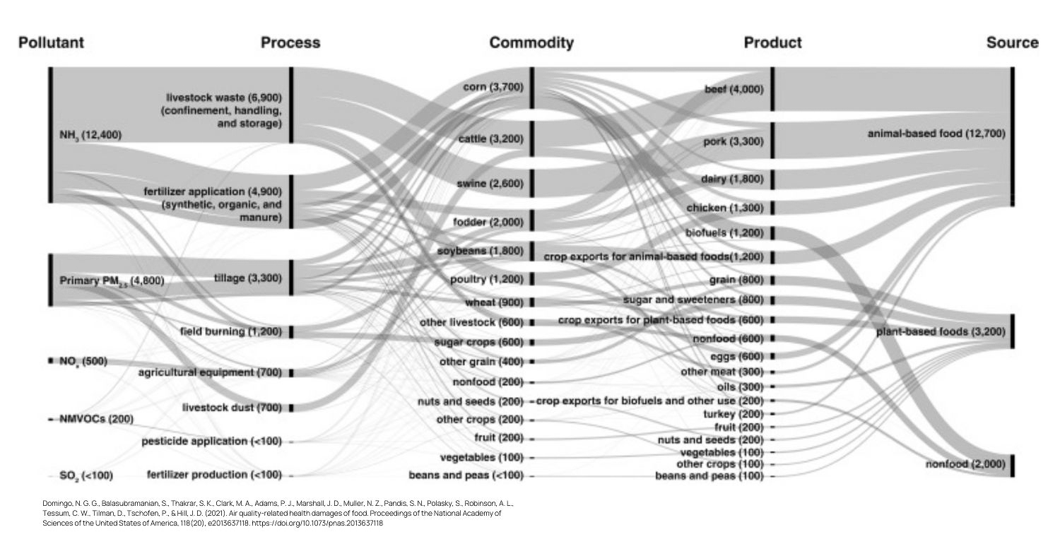 Agriculture Air Pollution